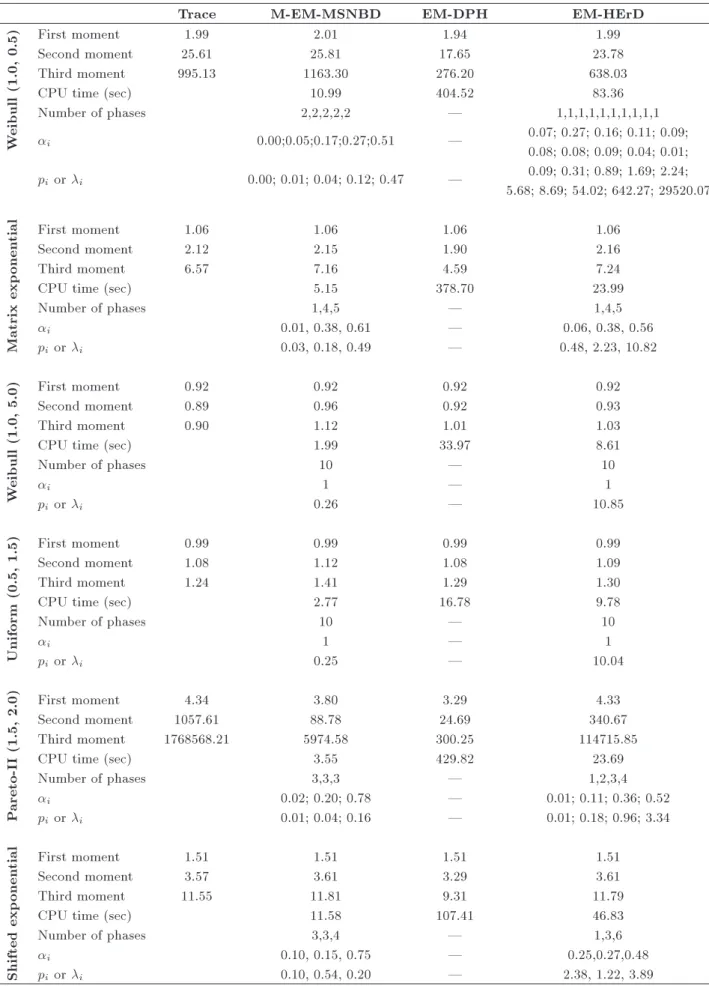 Table 5. Quality indices for tted MSNBD, HErD, and DPH for synthetically generated traces.