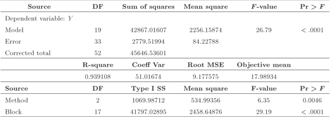 Table 7. The ANOVA table for continuous distributions.