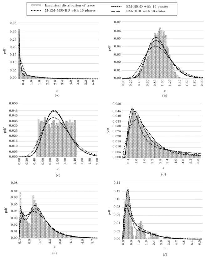 Figure 8. Densities of tted MSNB, HErD, and DPH for synthetically generated traces: (a) Distribution of Weibull (1.0, 0.5), (b) distribution of Weibull (1.0, 5.0), (c) distribution of uniform (0.5, 1.5), (d) distribution of Pareto-II (1.5, 2.0), (e) distr