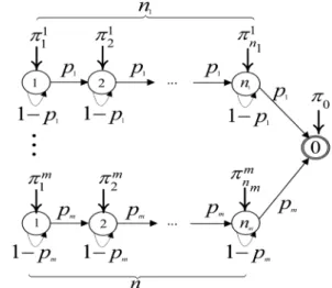 Figure 1. The DPH representation of MSNB (m; n i ; p i ;  i ). f k = E[X(X 1)    (X k + 1)] = Xm i=1  i (n i + k)(ni) (1 p i ) kpki ; for k = 1; 2;    : (4)