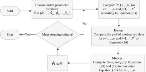 Figure 4. Flowchart of the modied EM algorithm tailored to mixed shifted negative binomial distribution