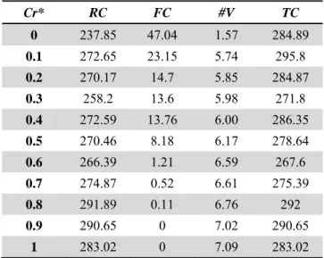 Table 2 The results for average RC, FC, TC and #V for different values of Cr* on gdb files 