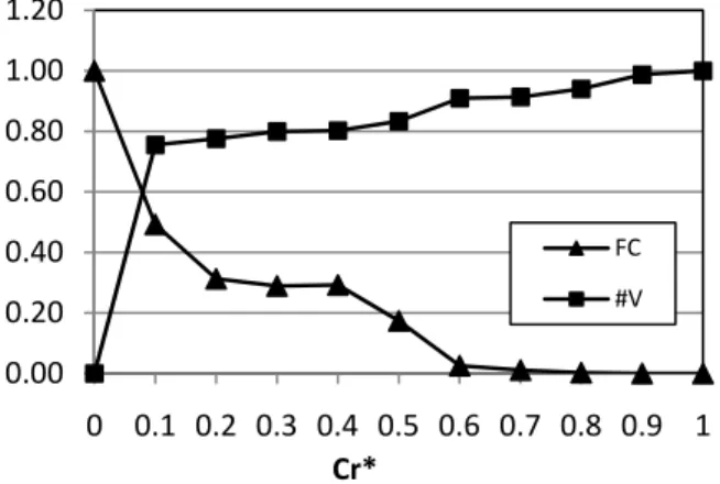 Figure 5 The correlation between Cr*, FC and #V 