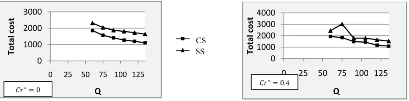 Figure 8a Total cost for CS and SS for instance “A” 