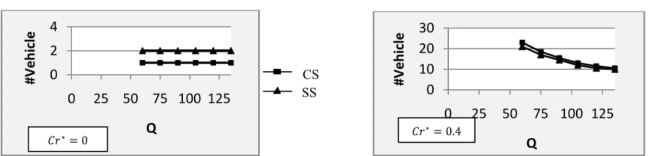 Figure 9b Number of vehicle for CS and SS for instance “B” 