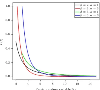 Figure 1. Pareto distribution with dierent parameter combinations. MD = 2 ( 1)  1 1    1 : The rth moments about origin: