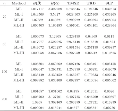 Table 1. Comparison of ML, ML-I, ML-II, and ML-III for  = 1 and  = 3.