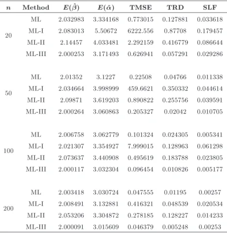 Table 3. Comparison of ML, ML-I, ML-II, and ML-III for  = 2 and  = 3.
