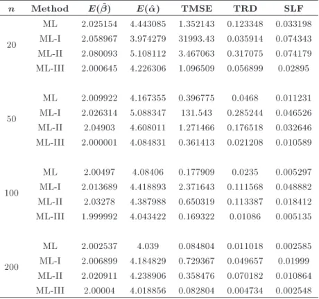 Table 4. Comparison of ML, ML-I, ML-II, and ML-III for  = 2 and  = 4.