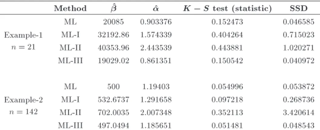 Table 5. Comparison of estimators for real-life examples.
