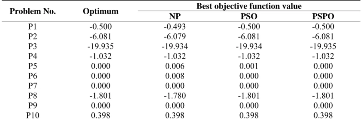 Table 1 Best objective function value obtained comparing to other methods 