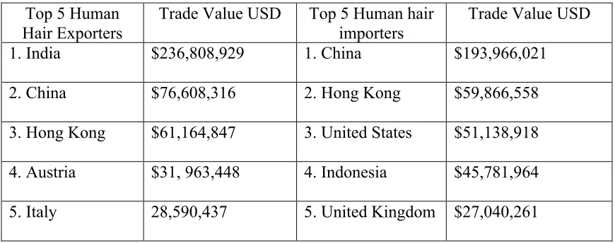 Figure 1.1. Top 5 importers and exporters of commodity code 6703. (Human hair, dressed, thinned, bleached or otherwise worked; wool or other animal hair or other textile materials, prepared for use in making wigs or the like) Data retrieved from UNCOMTRADE Database, January 2018 