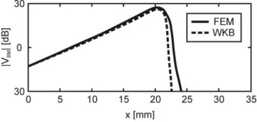Fig. 5. – Modal velocity obtained using PAK model and the WKB method, for input frequency of 1 kHz 