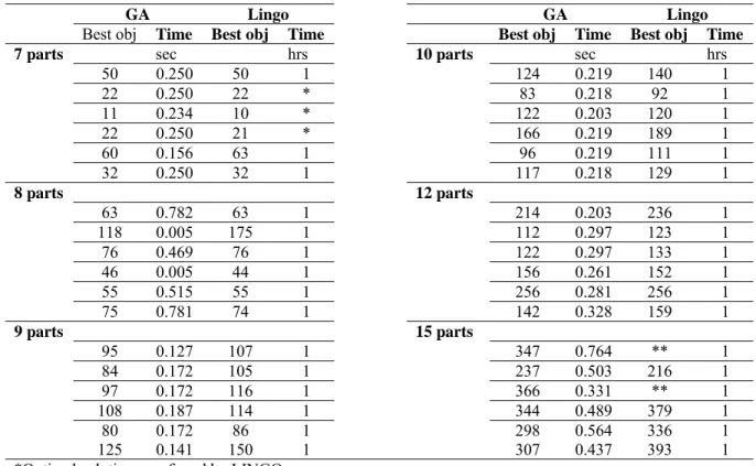 Table 4Results for GA-based heuristic and LINGO for 36 problem instances in 6 sizes 