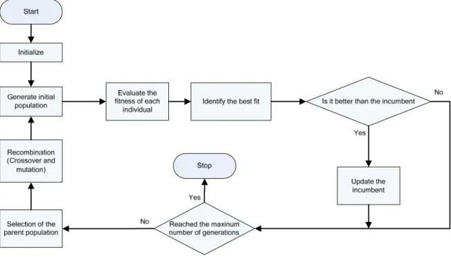 Figure 3  Flowchart of the GA heuristic (context level)