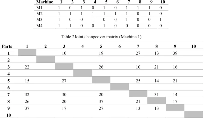 Table 2Joint changeover matrix (Machine 1) 