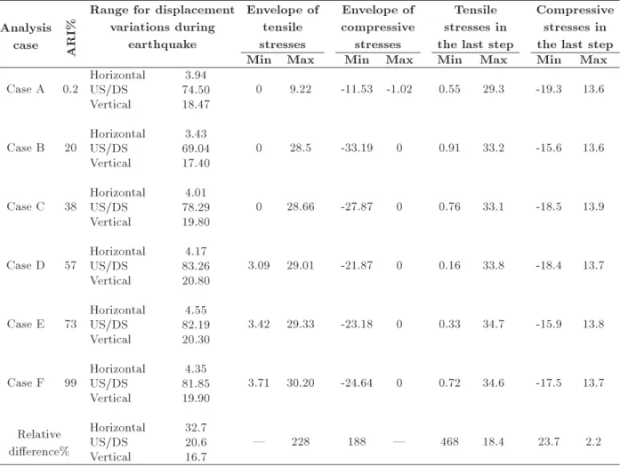 Table 3. Summary of the analyses' results during earthquake.