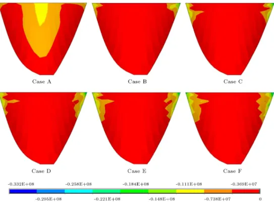 Figure 15. Envelopes of the 3rd principal stresses on up-stream face.