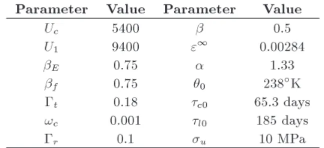 Figure 6. Diagram of ARI (Average of Reaction kinetic Index) for the analyzed case study.