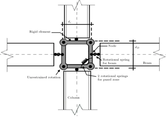 Figure 7. Panel zone modeling [28].