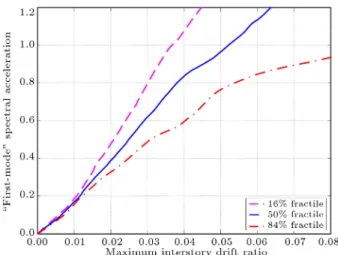 Figure 9. Samples for fractiles of IDA curve for