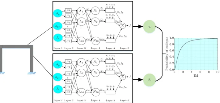 Figure 11. The architecture presentation of ANFIS to predict fragility curve.