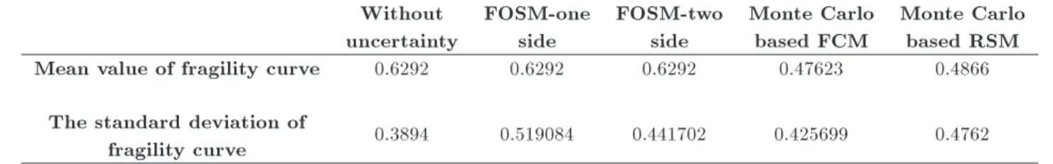 Table 7. The coecients of RSM functions for mean and standard deviation of fragility curves.