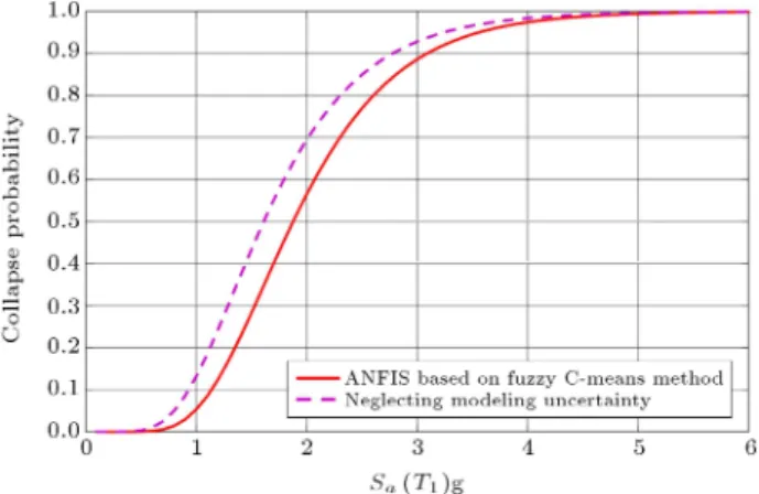 Figure 15. Comparison of including and excluding epistemic uncertainties in collapse fragility curves.