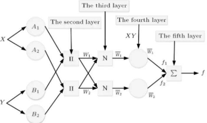 Figure 1. Structure of ANFIS with two inputs and two rules.
