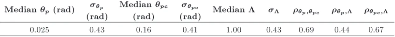 Table 2. Mean and dispersion and correlation calibration of modeling parameters.