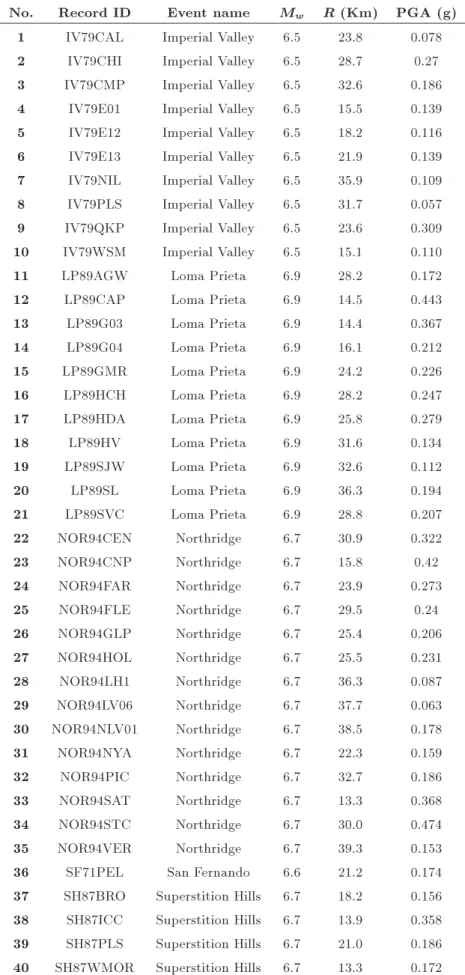 Table 3. Strong ground motion used for dynamic analysis.