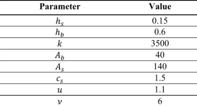 Table 1 Parameters values 
