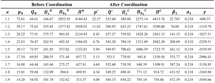Table 4 Numerical analysis results for two buyer-single seller chain  Before Coordination  After Coordination 