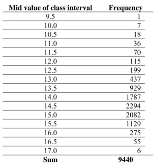 Table 1 Frequency distribution of bean length (in mm) data  Mid value of class interval  Frequency 