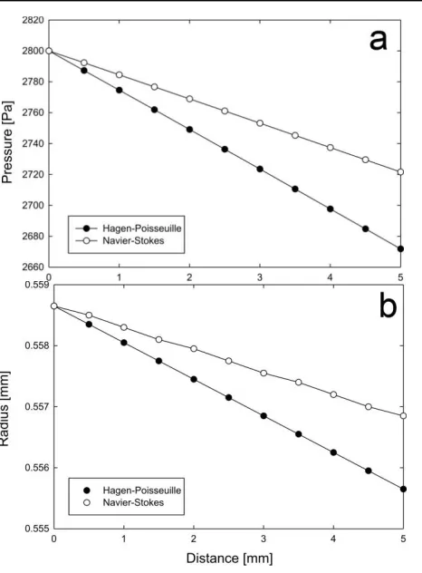 Fig. 4. Fluid flow through 1D pipe elements with deformable walls: Pressure drop (a) and radius change (b) along pipe length for both Hagen-Poiseuille and Navier-Stokes formulations