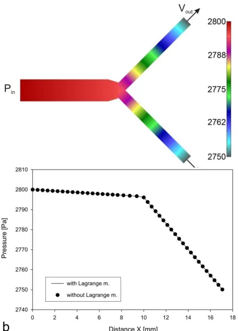 Fig. 6. Pipe structure with branching a) 1D pipe branching model, with pressure field within the segments