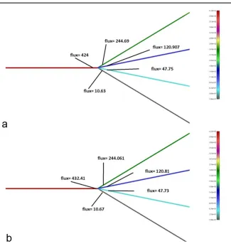 Fig. 7. Pipe structure with branching with four different outlet segments in ratio of 4:3:2:1 (D = 1, 0.75, 0.5, 0.25 respectively)