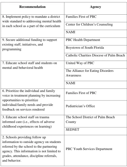 Table 3.2 Top Ranked Most Helpful Recommendations for Improving Collaboration Between the Department of Education/Schools and the CBHC