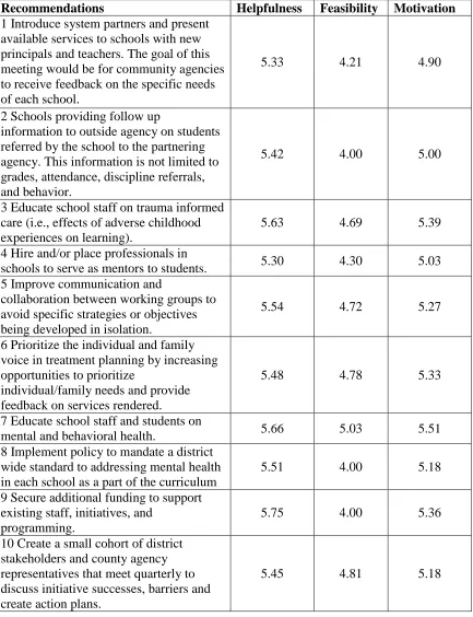 Table 3.3 Mean Helpfulness, Feasibility, and Motivation per Recommendation. 