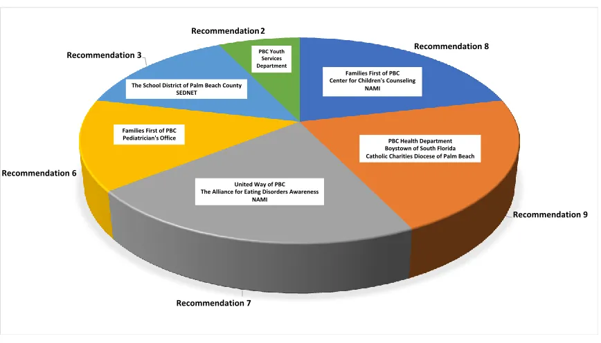 Figure 3.1 Top Ranked Most Helpful Recommendations for Improving Collaboration Between the Department of Education/Schools and the CBHC.