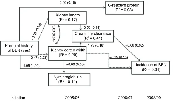 Figure 2 Direct and indirect path linking parental Balkan endemic nephropathy (BEN) and the incidence of BEN