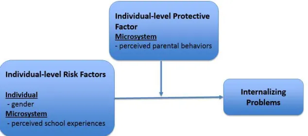 Figure 2.1 Conceptual framework of hypothesized relationships among individual-level risk and protective factors, and internalizing problems trajectory