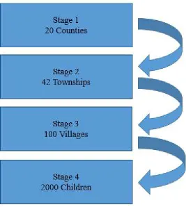 Figure 3.1 Multi-stage cluster sampling process of GSCF.  