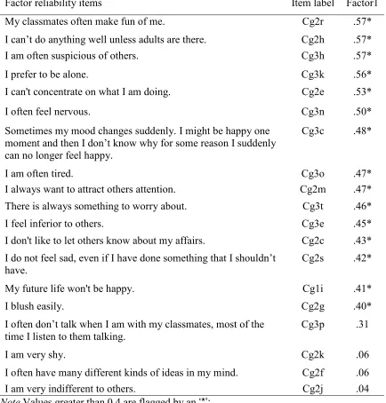 Table 3.1 Factor Loadings for Exploratory Factor Analysis with Varimax Orthogonal Rotation of Internalizing Problems Items (n=1,173)  