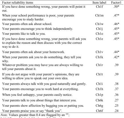 Table 3.2 Factor Loadings for Exploratory Factor Analysis with Varimax Orthogonal Rotation of Positive Parenting Practices Related Items (n=1,173)  