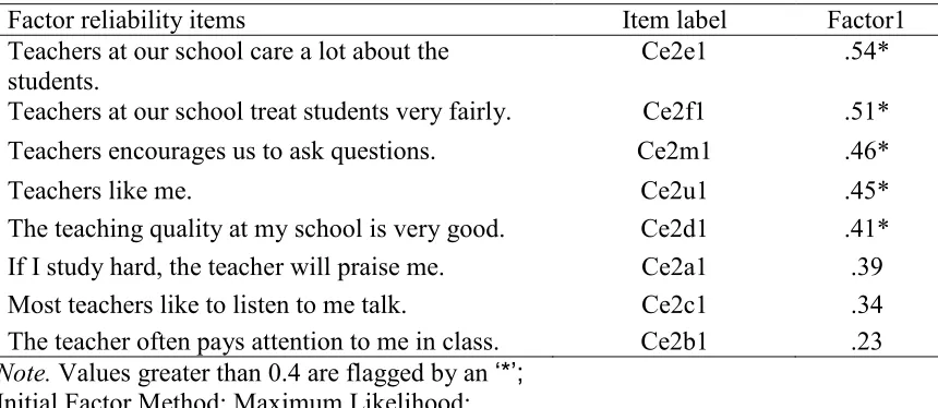 Table 3.4 Factor Loadings for Exploratory Factor Analysis with Varimax Orthogonal Rotation of Adverse Classroom Climate Related Items (n=1,173)  