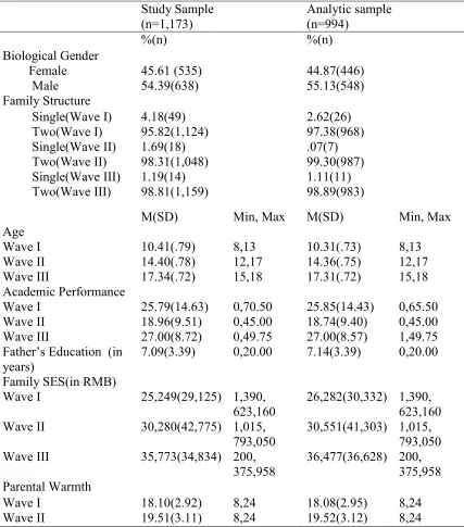 Table 4.1 Individual Characteristics for Study Sample (n=1,173) and Analytic Sample (n=994)   