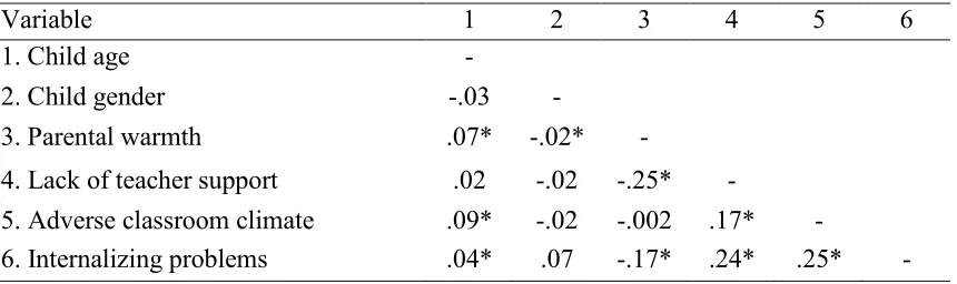 Table 4.2 Intercorrelations of Variables of Interest at Wave I (n=994)  