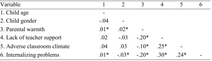 Table 4.4 Intercorrelations of Variables of Interest at Wave III (n=994)  