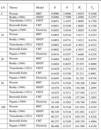 Table 3. Comparison of displacements stresses for three layered (00/900/00) laminated composite beam subjected sinusoidal load